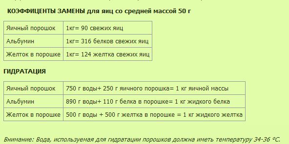 Яичный порошок сколько яиц. Соотношение яичного порошка. Соотношение яичного порошка к яйцу. Яичный порошок пропорции. Соотношение яичного порошка и воды.