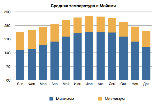 Погода в маями в мае. Годовая температура в Майами по месяцам. Майами климат по месяцам. Средняя температура во Флориде. Средняя температура в Майами.