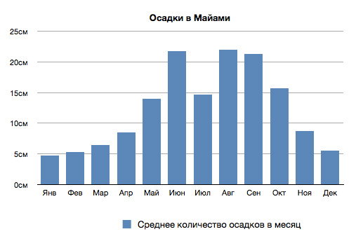 Карта осадков майами