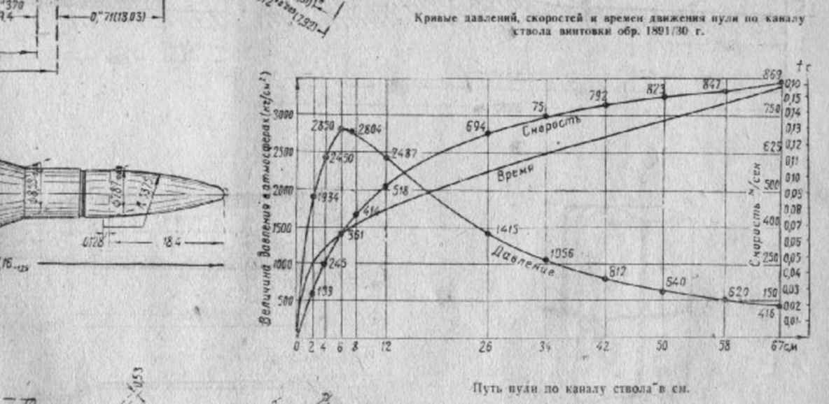 Скорость пули 7. Траектория полета пули 5.45. Баллистика полета пули 5.45. Баллистика патрона 7 62 39. Траектория пули 5.45х39.