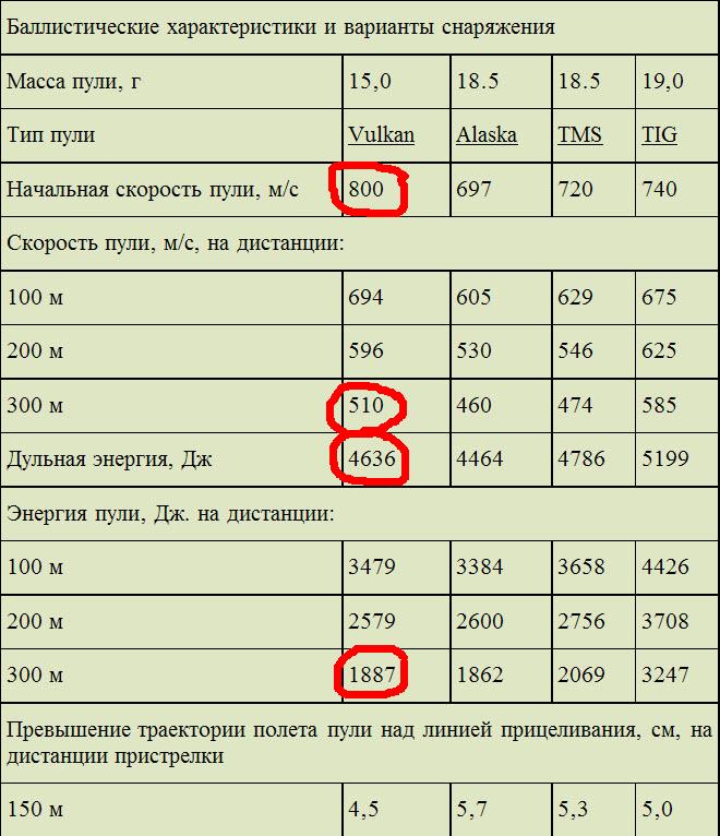 Дальность охотничьего ружья. Дальность стрельбы гладкоствольного ружья 12 калибра. Дальность полета пули охотничьего ружья 12 калибра. Дальность полёта пули из охотничьего ружья 12 калибра. Дальность полёта пули 12 калибра гладкоствольного оружия.