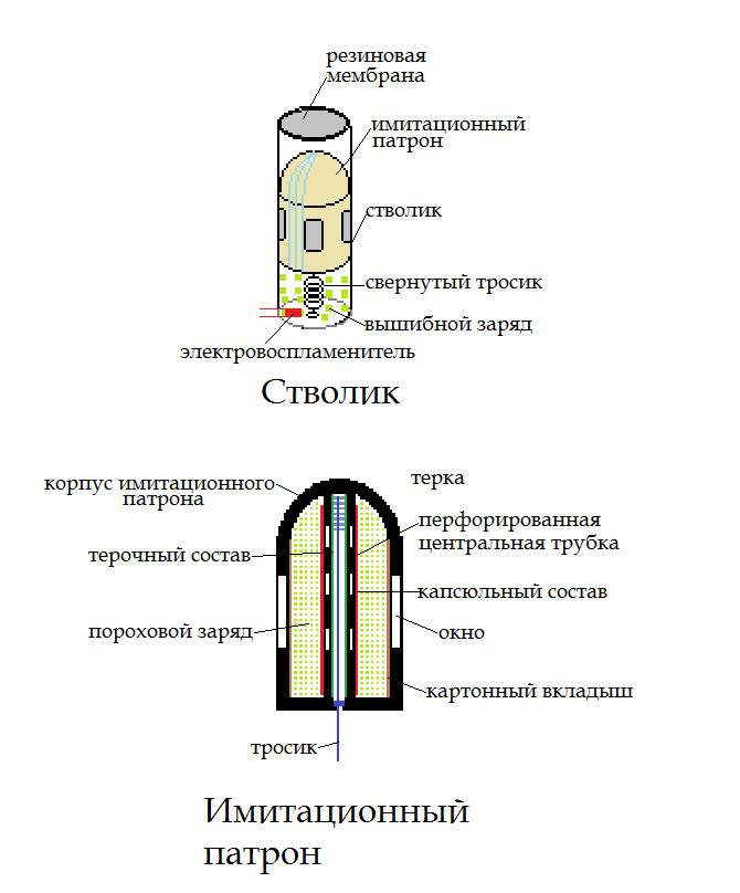 Состав пороха википедия. Из чего состоит порох. Состав пороха. Из чего состоит порох для патронов. Состав порохового заряда.