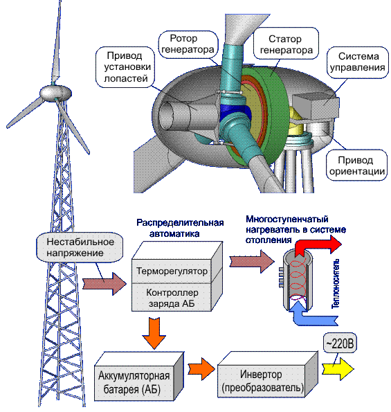 Схема устройства ветрового генератора. Принцип работы ветровой электростанции схема. Принцип действия ветровой станции. Конструкция ветрового генератора. Система генерирования