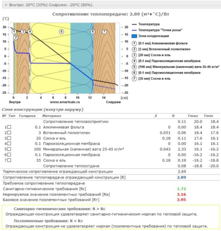 По показателю приведенного сопротивления теплопередаче изделия. Термическое сопротивление теплопроводности стенки расчет. Термическое сопротивление утеплителя. Сопротивление теплопередачи железо бетонной стееы. Сопротивление теплопередаче ограждающих конструкций наружных стен.