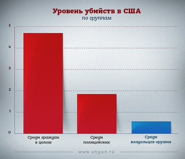 Сколько убийств в америке в год. Уровень убийства в США. Статистика преступлений в США по расам. Процент преступности в США. Преступность в США статистика.