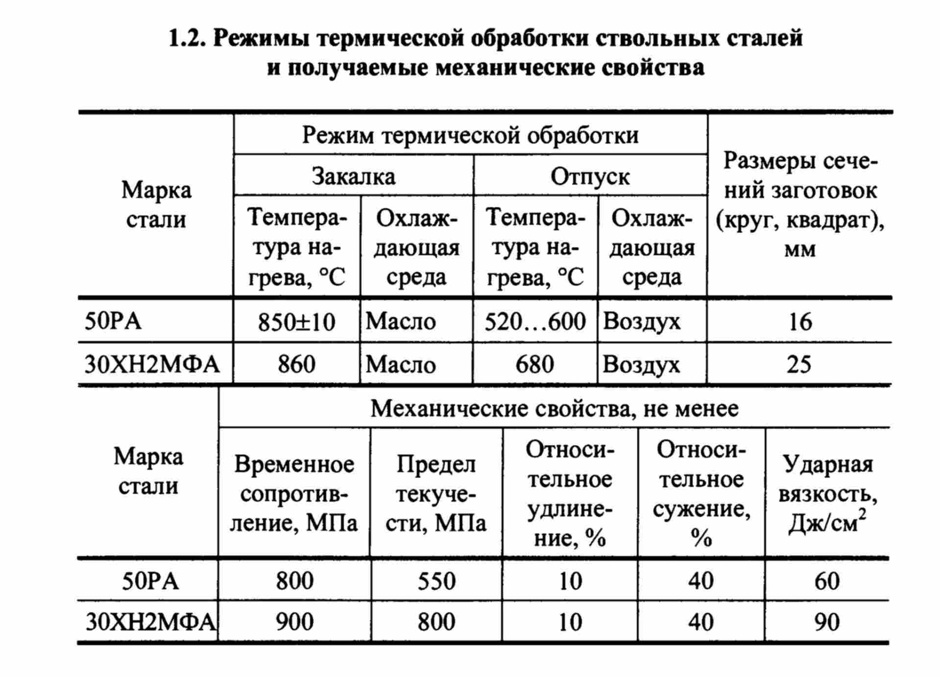 Сталь 40х термообработка таблица