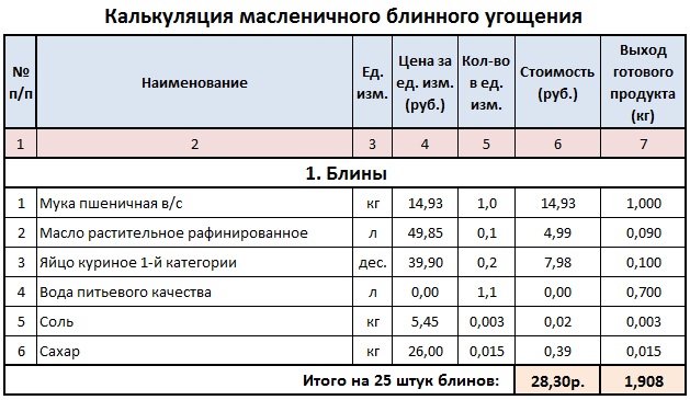 Тесто для блинов технологическая карта