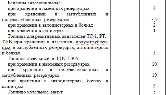 Температурный режим хранения бензина