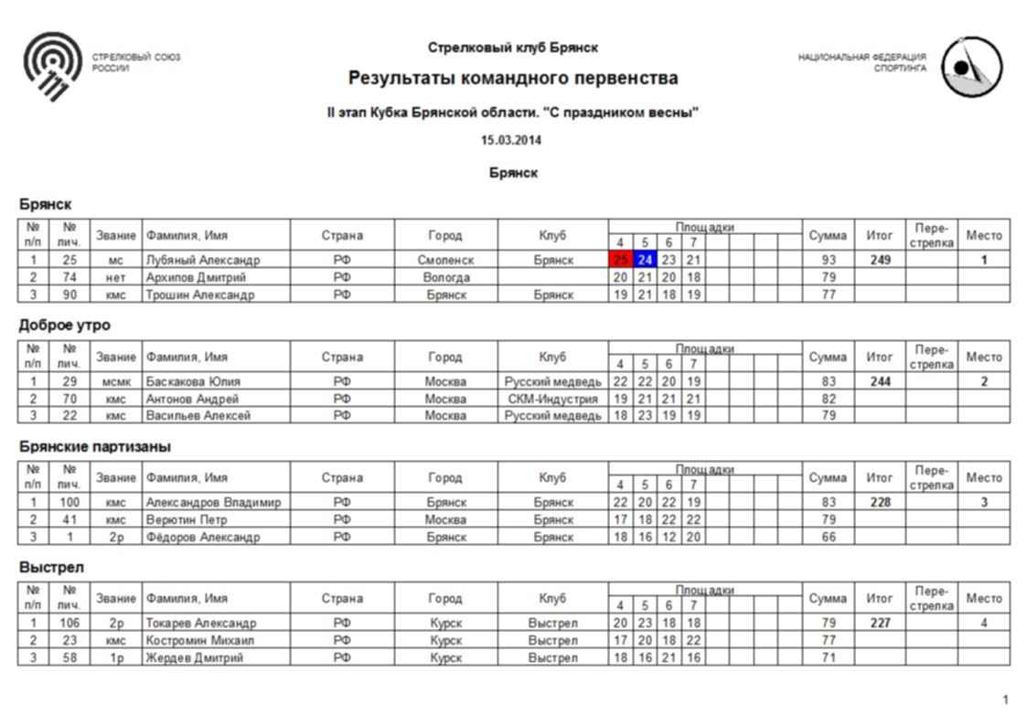 Результаты соревнований. Стрелковый клуб Пересвет Брянск. Стрелковый клуб Пересвет Брянск официальный сайт. МЦ Кубок Москва. Кубок МЦ 7 текст.