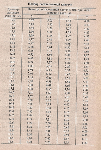 Картечь 12 калибр размеры таблица и количество