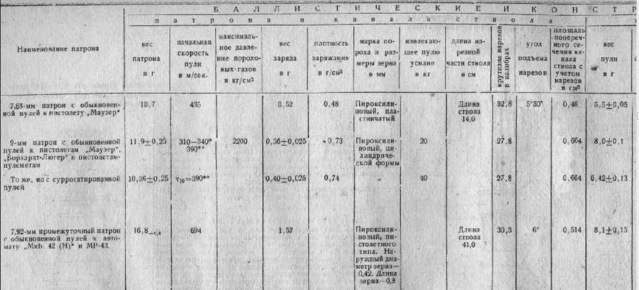 Вес пули. Вес пули по твисту ствола таблица. Плотность пули. Вес пули от Твиста ствола.