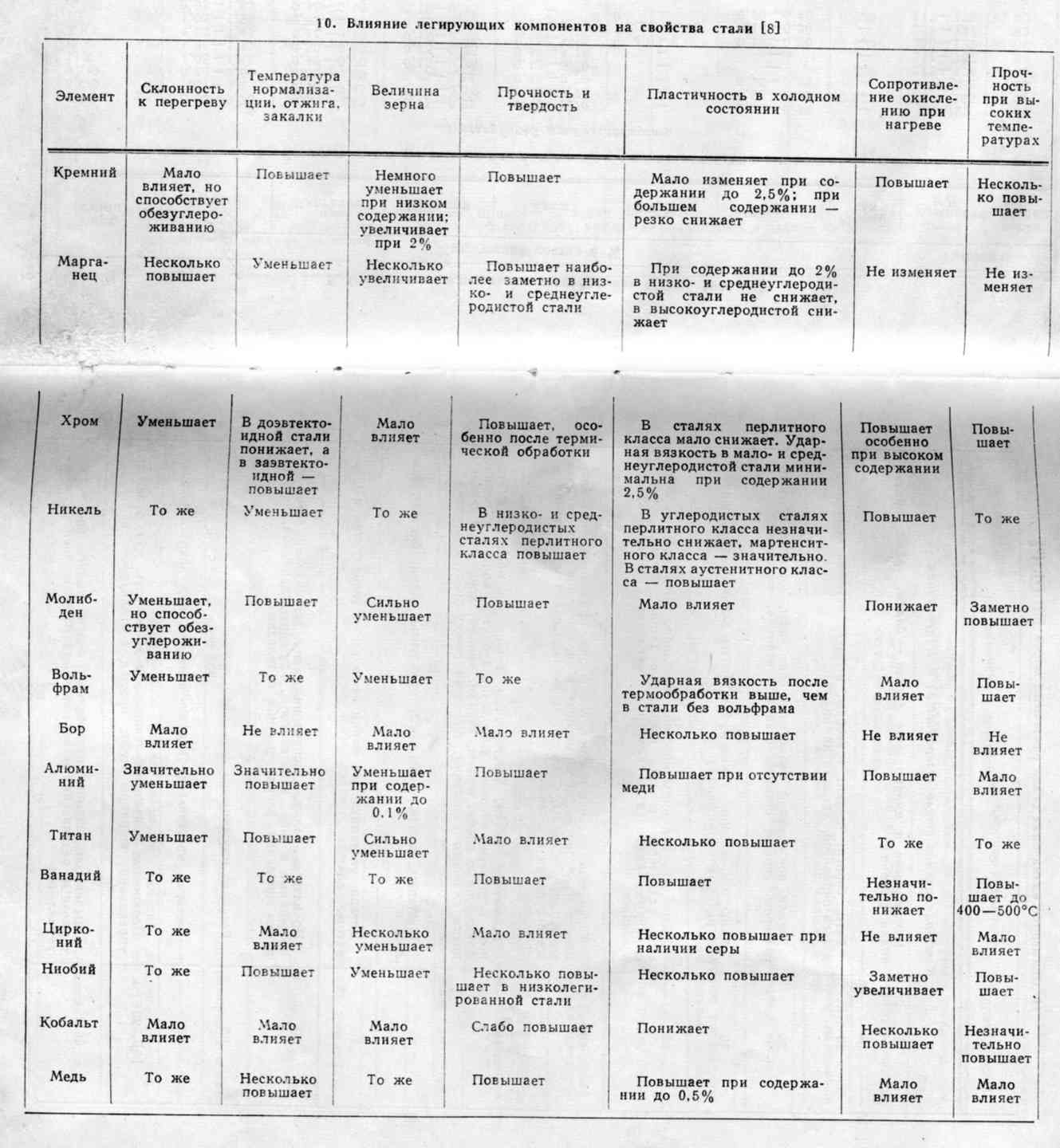 Влияние легирующих элементов. Влияние легирующих элементов на сталь таблица. Влияние легирующих элементов на свойства стали таблица. Влияние легирующих элементов на свойства стали. Таблица влияния легирующих элементов на свойства сталей.