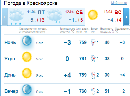 Погода на неделю в орехове зуеве