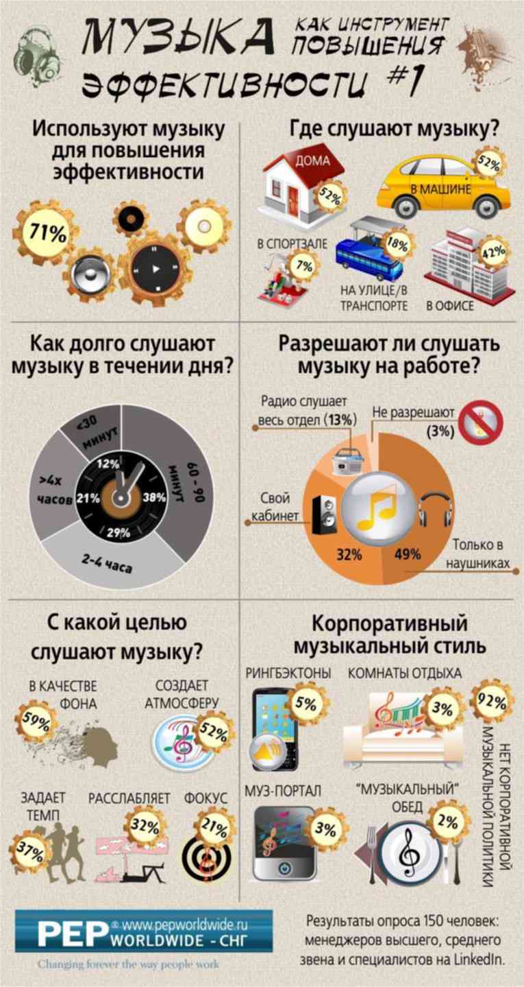 Музыка для поднятия. Инфографика музыка. Инфографика по Музыке. Эффективность инфографика. Инфографика личная эффективность.