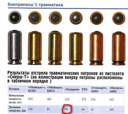 Что значит 9 мм. ПМ травмат патроны 9мм и 45. Пуля травматического патрона 45 калибра. Гильза патрона 10х24 Техкрим. Патрон травматический к.10х32т Техкрим Norma резиновая пуля.