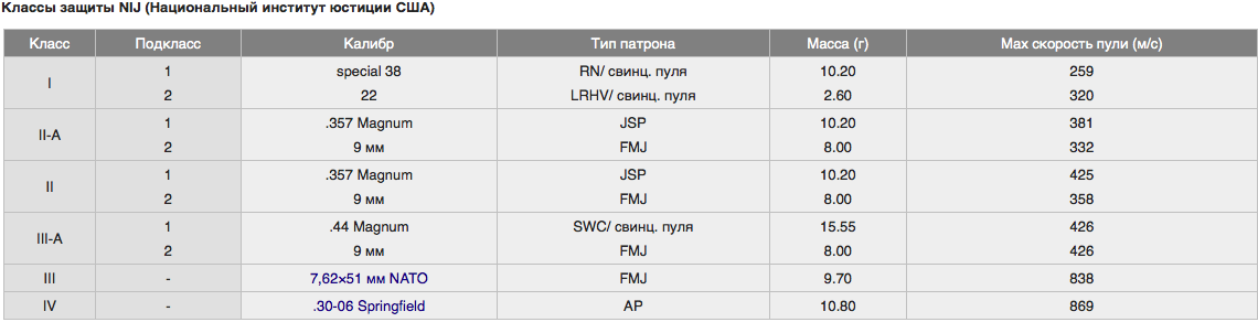 4 класс защиты. Классы защиты бронежилетов таблица бр5. Классы защиты бронеплит США. Класс защиты бронежилетов NIJ 3a. Классы защиты бронежилетов США.