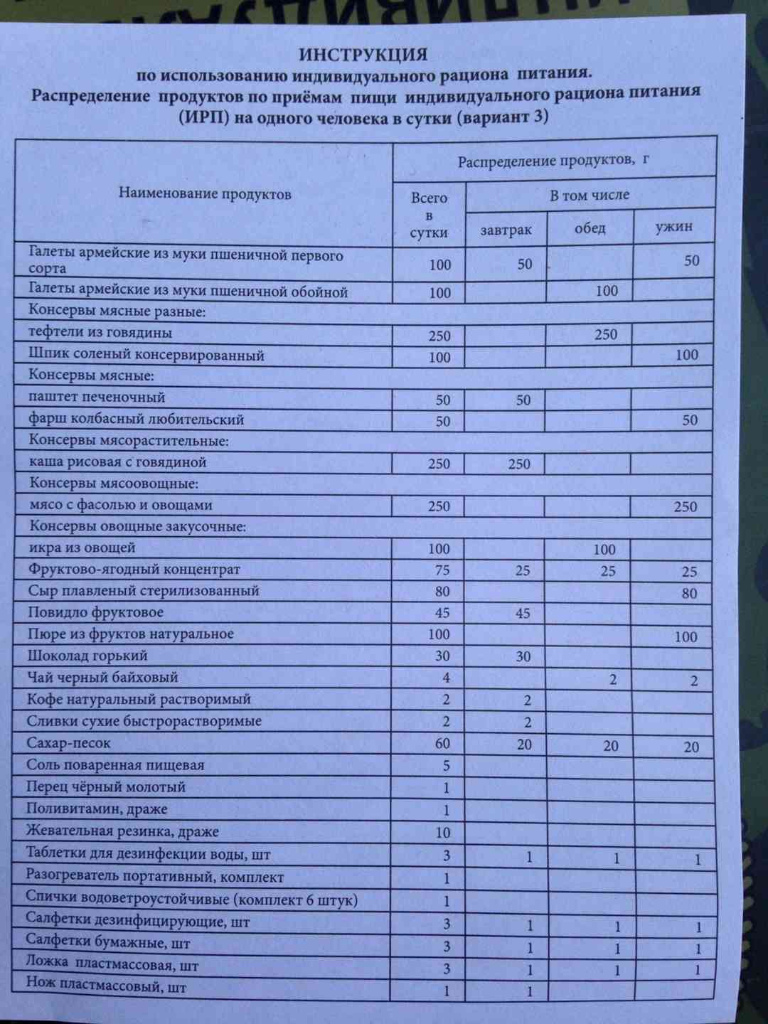Паек список. Сухпаёк армейский ирп 1. Рацион питания 4 сухпаек. Сухой паек армейский ирп 4 состав. Армейский сухой паек 6 состав.