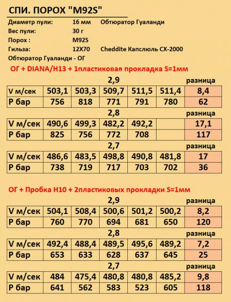 Сколько грамм пороха. Порох м92s навески. Порох м92s характеристики Главпатрон. Вес пороха в патроне 12 калибра.