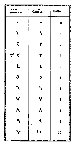 Ответ запиши арабскими цифрами. Арабские цифры в Китае. Арабская цифра 7. Арабские цифры как пишутся и читаются на русском. XII—XIII В арабских цифрах.