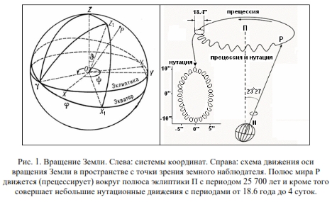Прецессия земной оси и изменение координат светил с течением времени презентация