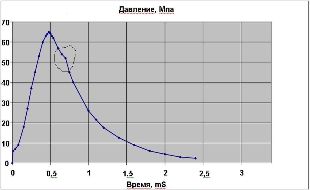 График напора