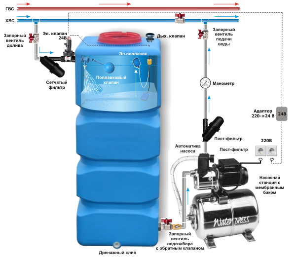 Вода в дом из бочки схема самотеком