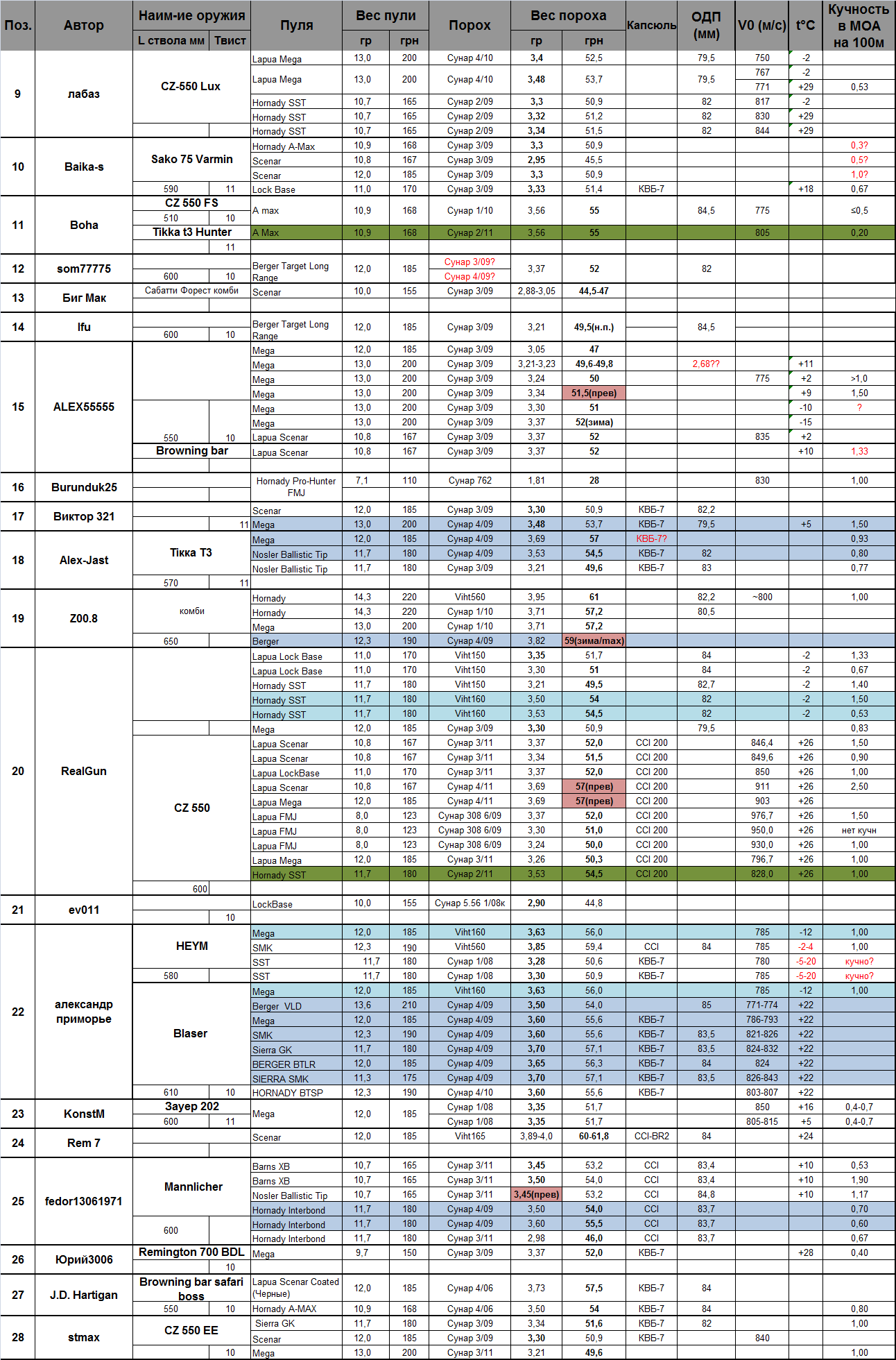 таблица веса пуль