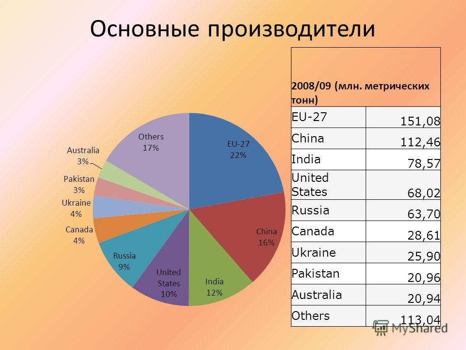 Производители москва область. Группы стран в мировой экономике. Основное производство в Москве. Основные производства Украины.