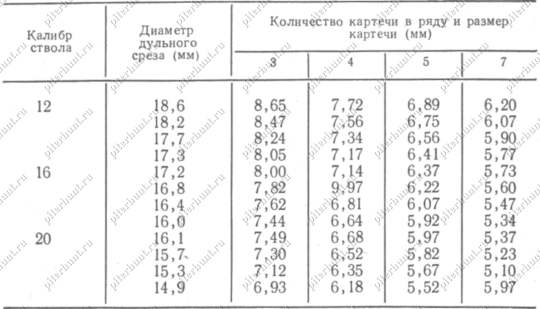 Количество дроби в патроне 12 калибра таблица Пулелейки AS в гладких калибрах - Ширинского-Шихматова , Lyman, 366ТКМ и не толь