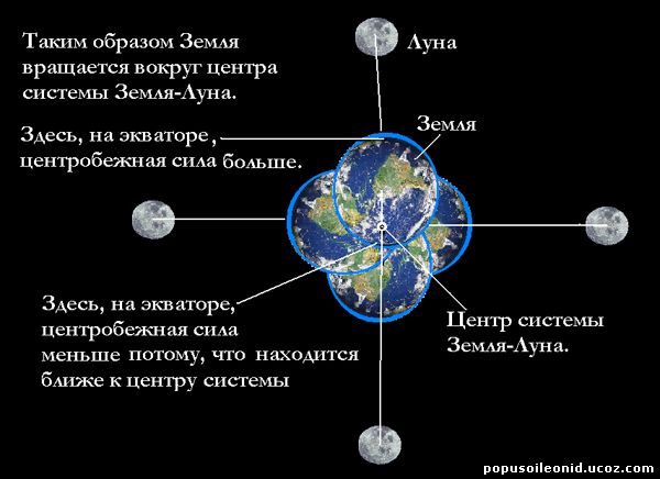 Схема луны относительно земли