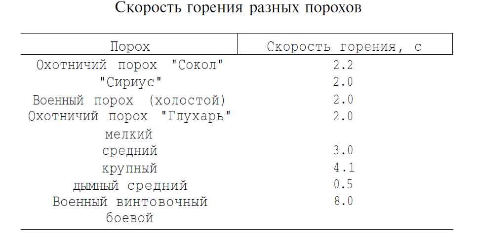 Скорость пороха