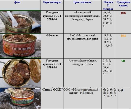 Гречка с тушенкой технологическая карта