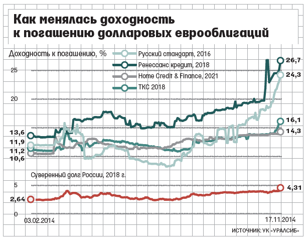 Доходность еврооблигаций. Евробонды Газпрома.