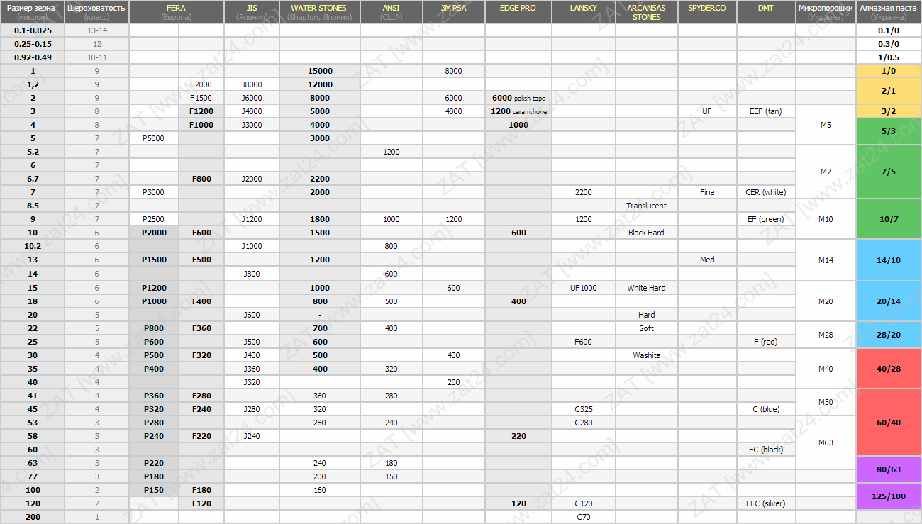 Сравнить p60 и p60 pro. Таблица гридности алмазных брусков. Таблица зернистости абразивов для заточки ножей. Зернистость алмазных брусков для заточки ножей таблица. Таблица соответствия зернистости абразивных материалов.