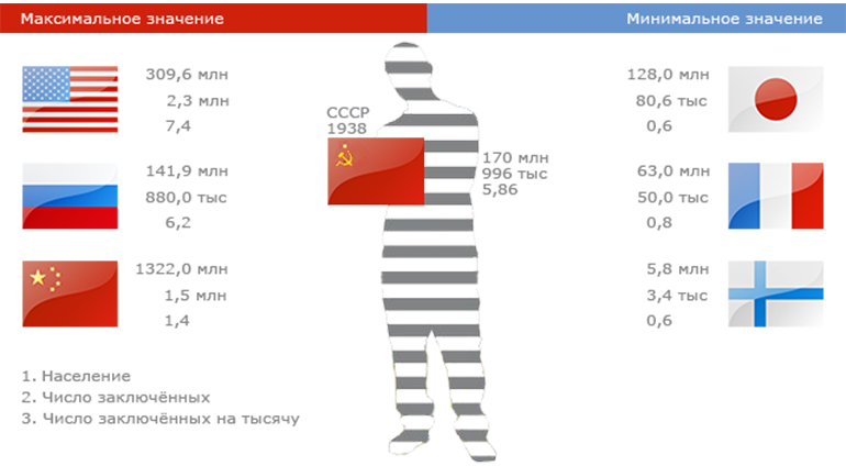 Сколько человек жителей сша. Сравнение количества осужденных в России и Америке. Кол-во заключенных в США по годам. Количество заключенных в США И СССР сравнение. Численность заключенных в США.