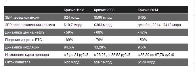 Составьте сравнительную характеристику экономических кризисов 2008 и 2015 2016 по плану причины