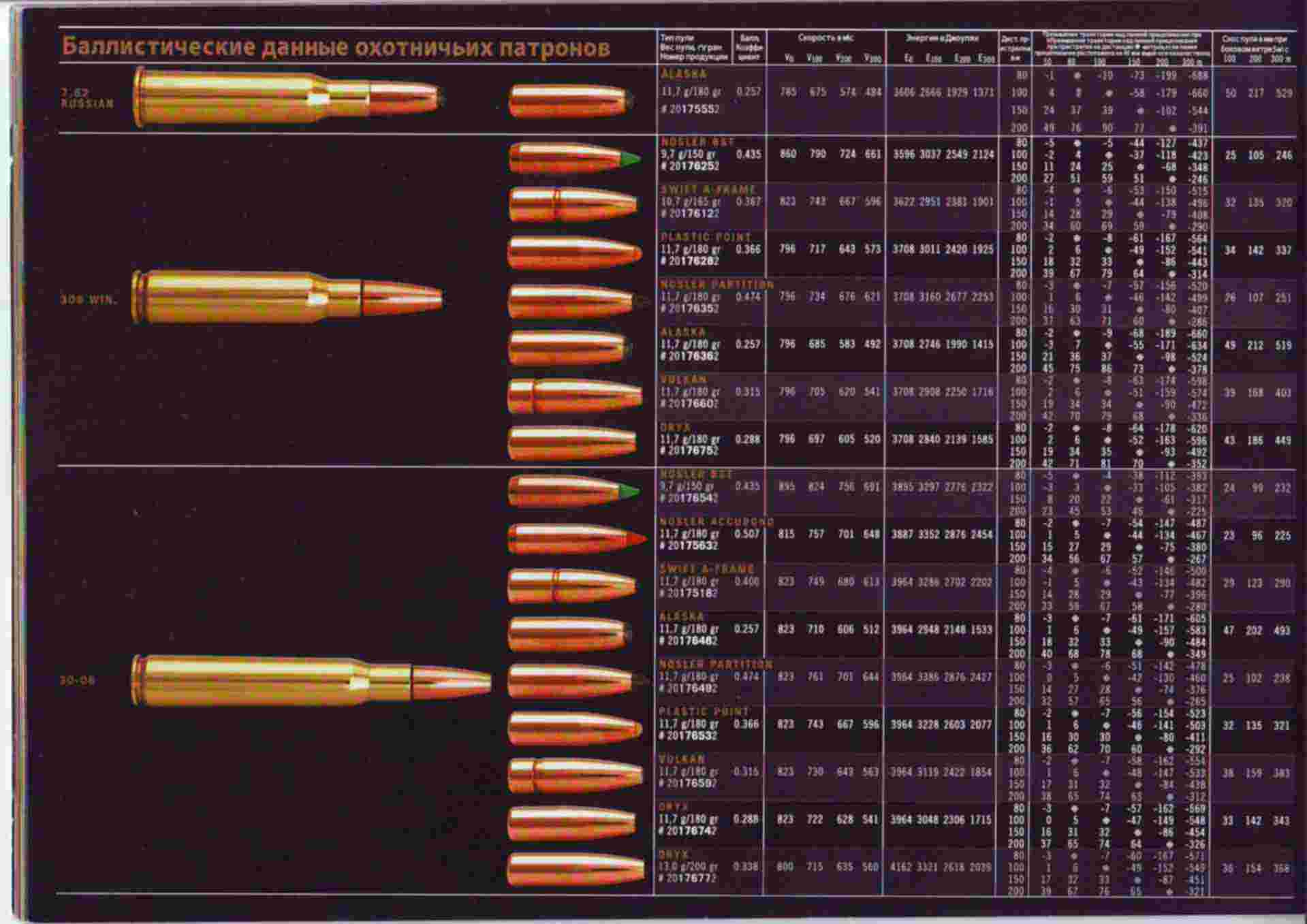 Какими патронами можно охотиться. 308 Win Калибр патроны таблица. Баллистика пули 308 калибра. Дальность пули калибра 30-06. Баллистика пули 223 калибра.