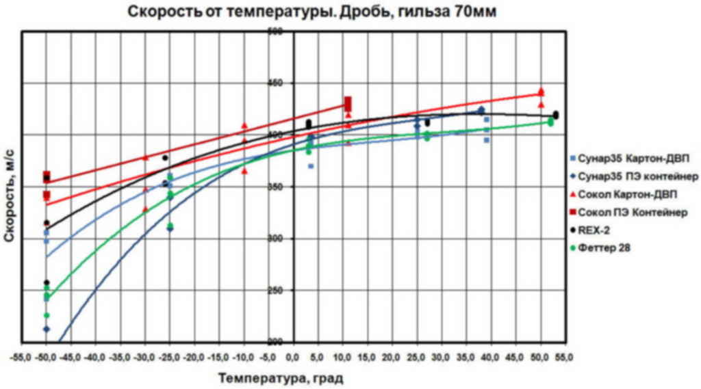 Скорость пороха. Баллистика дроби 12 калибра. Скорость горения пороха Сунар. Скорость горения пороха в зависимости от давления. Внутренняя баллистика дробового выстрела 12 калибра.