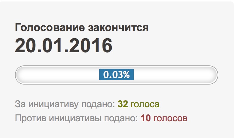 В каких регионах закончилось голосование