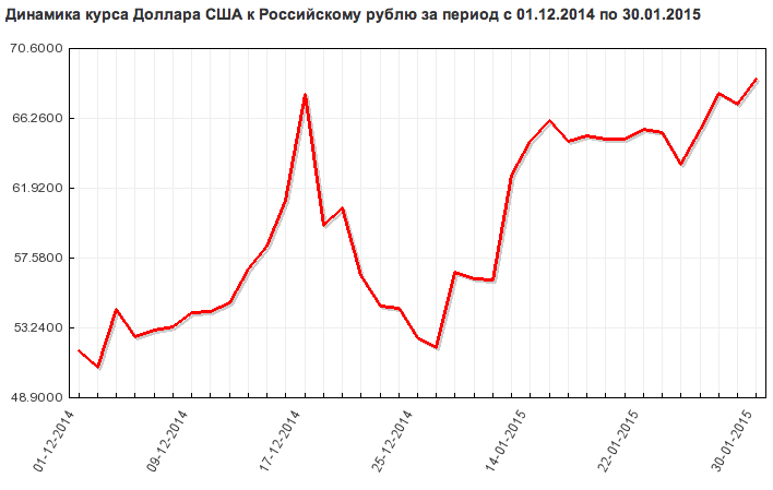 Диаграмма роста доллара