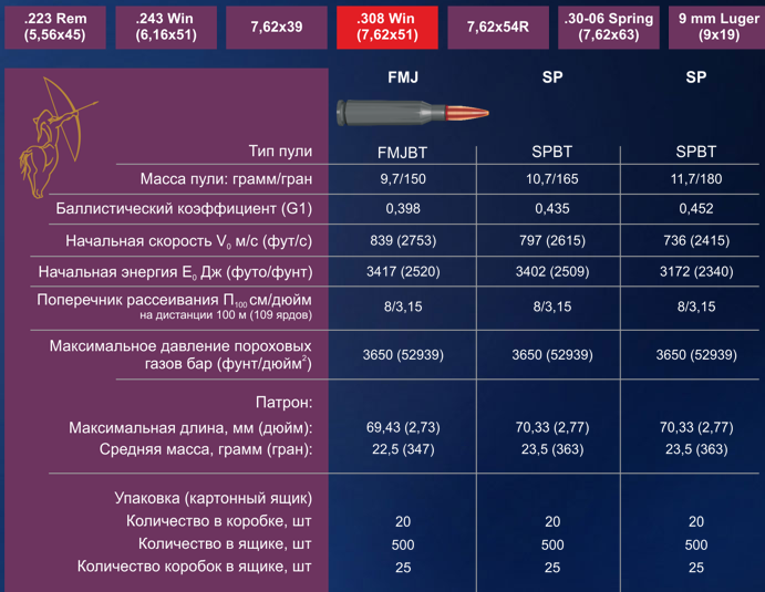 Полет пули 308