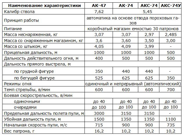 Автомат АКС-74У – характеристика, дальность, …