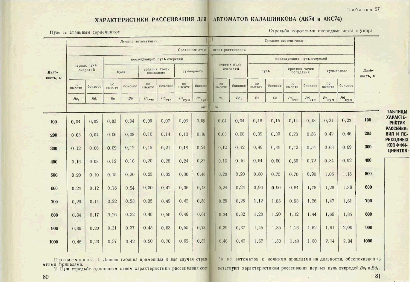 Таблица стрельбы АК-74