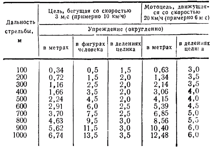 Дальность выстрела по бегущей фигуре