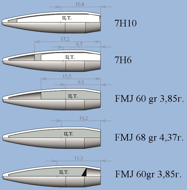 Длина пули