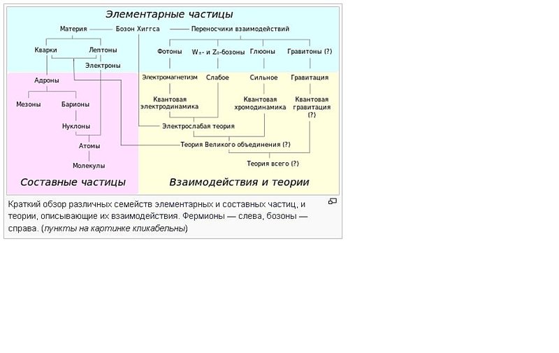 Элементарные частицы