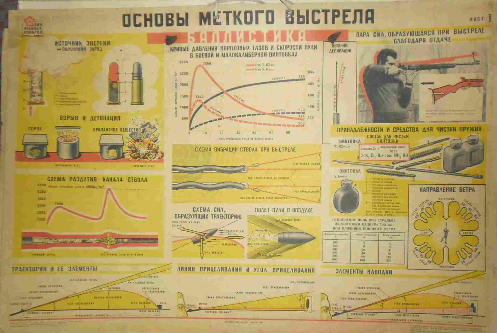 Скорость пули ружья. Пристрелка оружия плакат. Основы стрельбы из стрелкового оружия плакат. Скорость выстрела ружья. Основы и правила стрельбы.