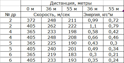 Таблица количества дроби в патроне 12 сравнение выстрела с v нач. дроби 370 и 410 мс. : Снаряжение патронов