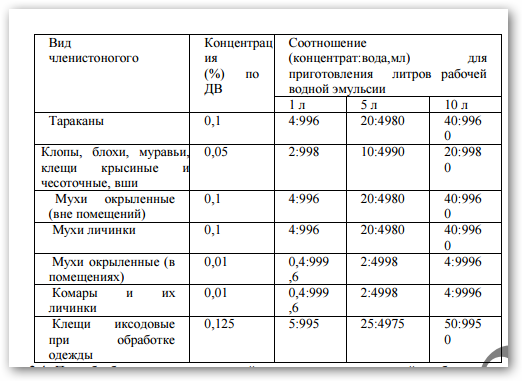 Как разводить фас. Цифокс 25 циперметрин инструкция. Как разводить Цифокс 25% циперметрин. Циперметрин таблица разведения. Цифокс пропорции разведения.