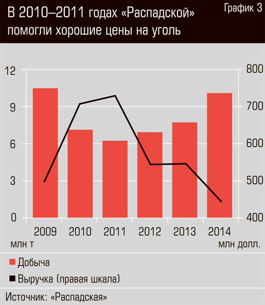 Уголь график. График цен на уголь за 10 лет. Цена на уголь график. Стоимость угля график. Динамика цен на уголь.